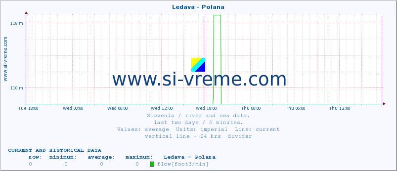  :: Ledava - Polana :: temperature | flow | height :: last two days / 5 minutes.