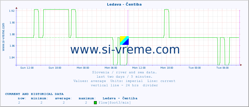  :: Ledava - Čentiba :: temperature | flow | height :: last two days / 5 minutes.