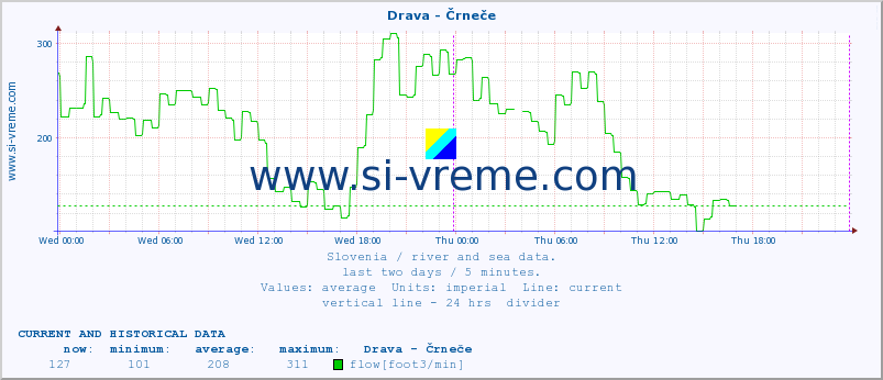  :: Drava - Črneče :: temperature | flow | height :: last two days / 5 minutes.