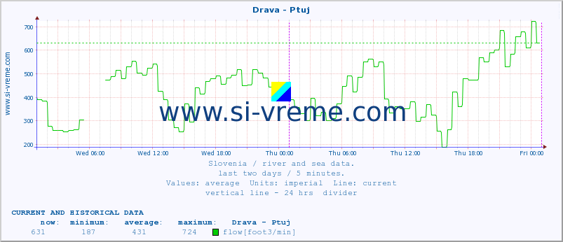  :: Drava - Ptuj :: temperature | flow | height :: last two days / 5 minutes.