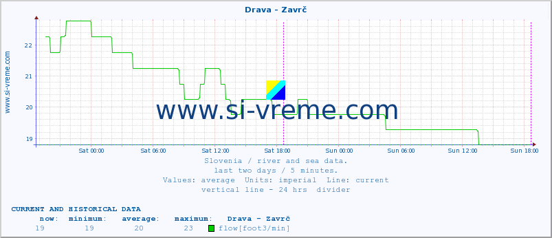  :: Drava - Zavrč :: temperature | flow | height :: last two days / 5 minutes.