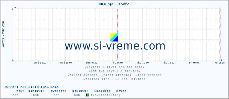  :: Mislinja - Dovže :: temperature | flow | height :: last two days / 5 minutes.