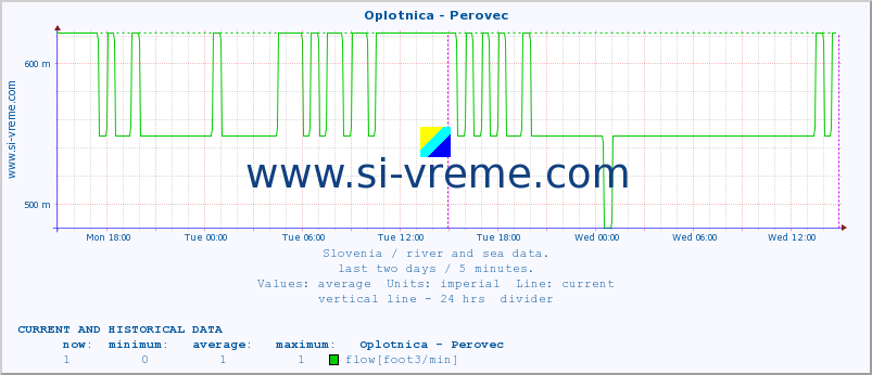  :: Oplotnica - Perovec :: temperature | flow | height :: last two days / 5 minutes.