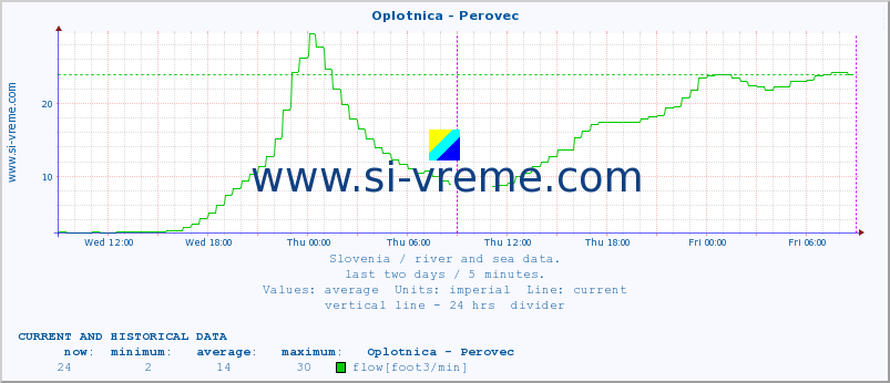  :: Oplotnica - Perovec :: temperature | flow | height :: last two days / 5 minutes.