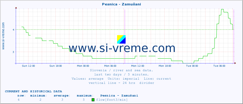  :: Pesnica - Zamušani :: temperature | flow | height :: last two days / 5 minutes.