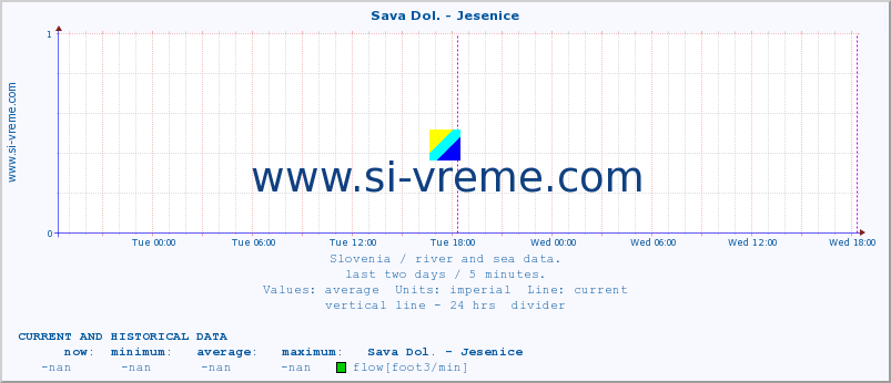  :: Sava Dol. - Jesenice :: temperature | flow | height :: last two days / 5 minutes.