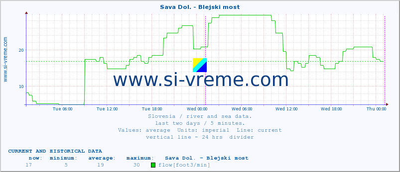  :: Sava Dol. - Blejski most :: temperature | flow | height :: last two days / 5 minutes.