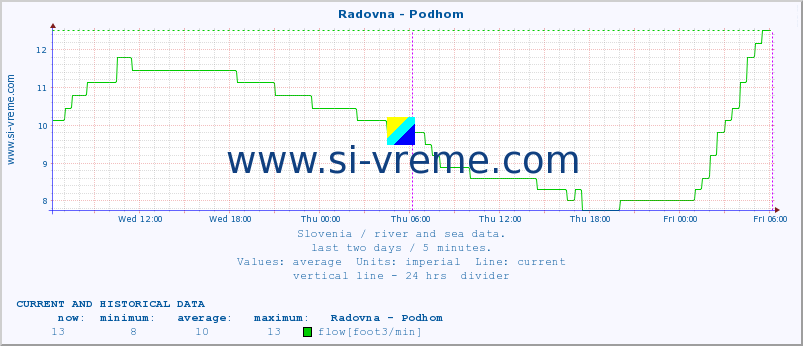  :: Radovna - Podhom :: temperature | flow | height :: last two days / 5 minutes.