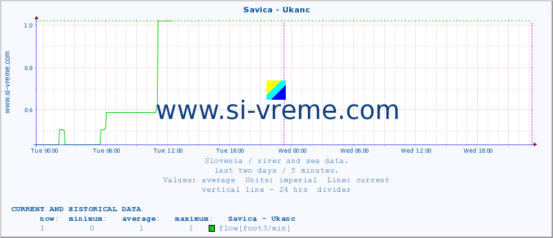  :: Savica - Ukanc :: temperature | flow | height :: last two days / 5 minutes.