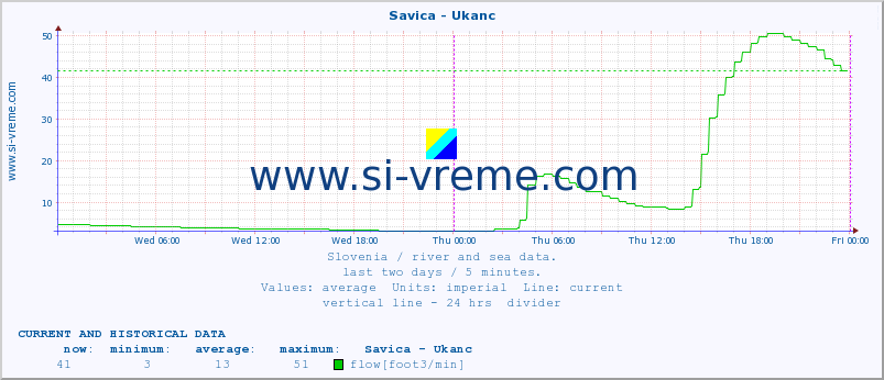  :: Savica - Ukanc :: temperature | flow | height :: last two days / 5 minutes.