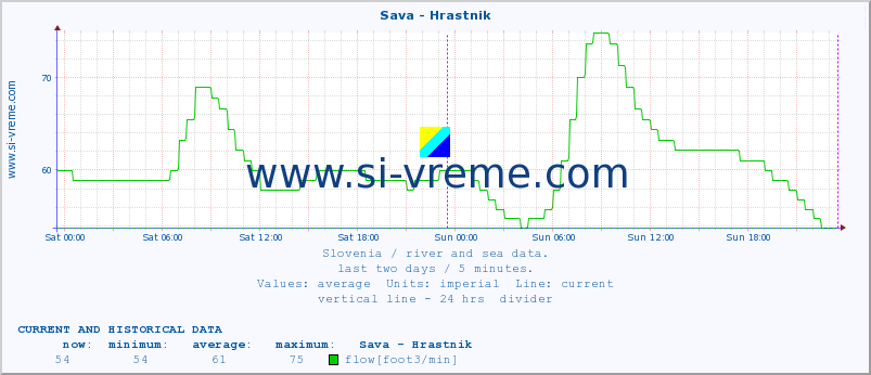  :: Sava - Hrastnik :: temperature | flow | height :: last two days / 5 minutes.