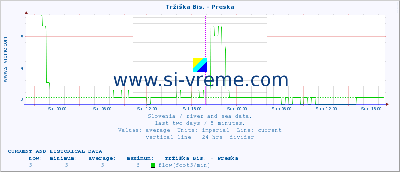  :: Tržiška Bis. - Preska :: temperature | flow | height :: last two days / 5 minutes.