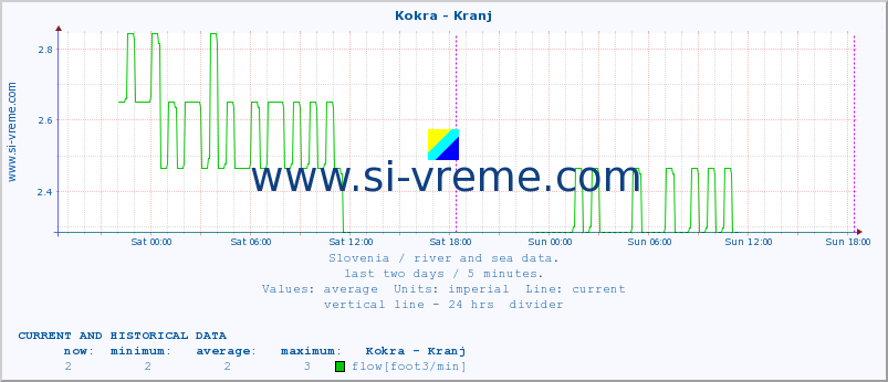  :: Kokra - Kranj :: temperature | flow | height :: last two days / 5 minutes.