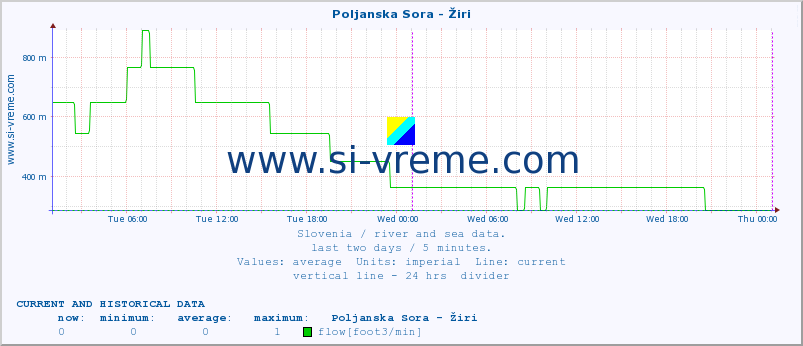  :: Poljanska Sora - Žiri :: temperature | flow | height :: last two days / 5 minutes.