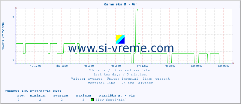  :: Kamniška B. - Vir :: temperature | flow | height :: last two days / 5 minutes.