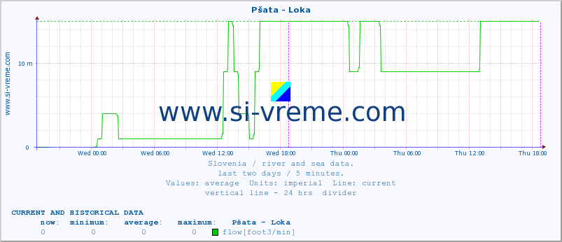  :: Pšata - Loka :: temperature | flow | height :: last two days / 5 minutes.