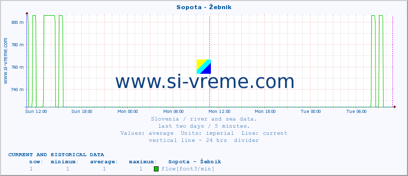  :: Sopota - Žebnik :: temperature | flow | height :: last two days / 5 minutes.