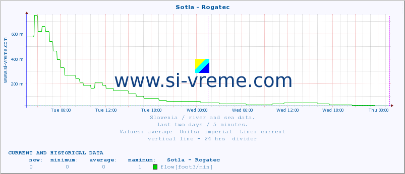  :: Sotla - Rogatec :: temperature | flow | height :: last two days / 5 minutes.