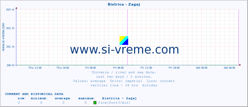  :: Bistrica - Zagaj :: temperature | flow | height :: last two days / 5 minutes.