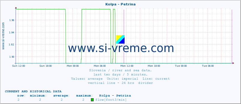  :: Kolpa - Petrina :: temperature | flow | height :: last two days / 5 minutes.