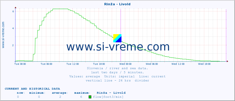  :: Rinža - Livold :: temperature | flow | height :: last two days / 5 minutes.