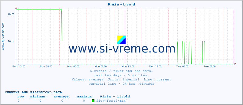  :: Rinža - Livold :: temperature | flow | height :: last two days / 5 minutes.