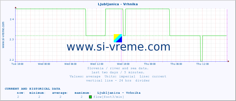  :: Ljubljanica - Vrhnika :: temperature | flow | height :: last two days / 5 minutes.