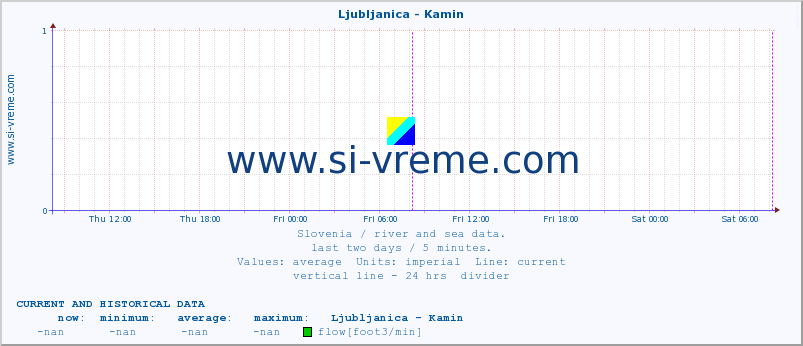  :: Ljubljanica - Kamin :: temperature | flow | height :: last two days / 5 minutes.