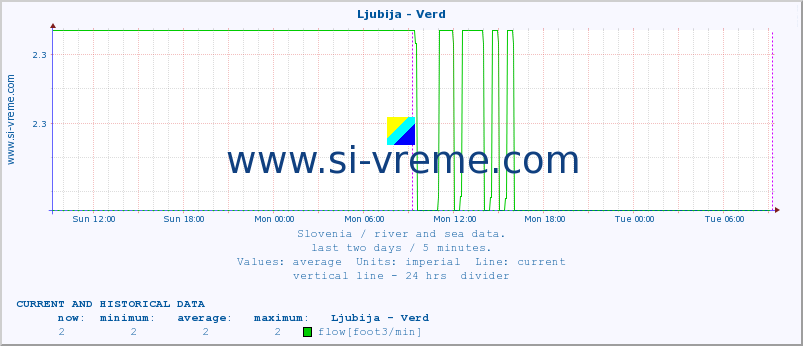  :: Ljubija - Verd :: temperature | flow | height :: last two days / 5 minutes.