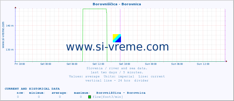  :: Borovniščica - Borovnica :: temperature | flow | height :: last two days / 5 minutes.