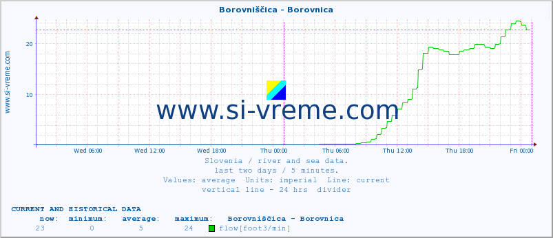  :: Borovniščica - Borovnica :: temperature | flow | height :: last two days / 5 minutes.