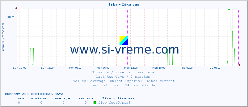  :: Iška - Iška vas :: temperature | flow | height :: last two days / 5 minutes.