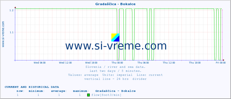  :: Gradaščica - Bokalce :: temperature | flow | height :: last two days / 5 minutes.