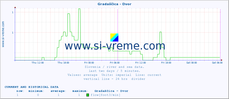  :: Gradaščica - Dvor :: temperature | flow | height :: last two days / 5 minutes.