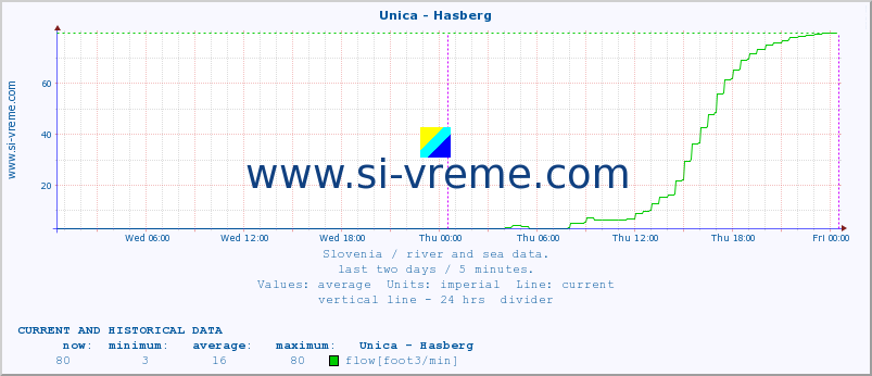  :: Unica - Hasberg :: temperature | flow | height :: last two days / 5 minutes.