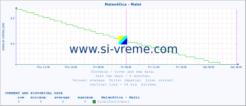  :: Malenščica - Malni :: temperature | flow | height :: last two days / 5 minutes.