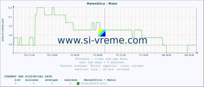  :: Malenščica - Malni :: temperature | flow | height :: last two days / 5 minutes.