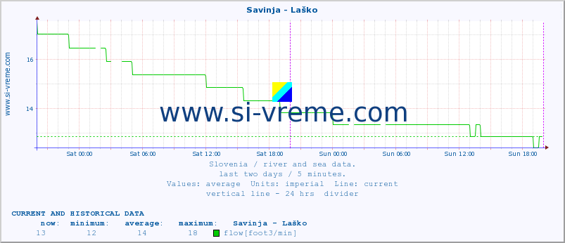  :: Savinja - Laško :: temperature | flow | height :: last two days / 5 minutes.