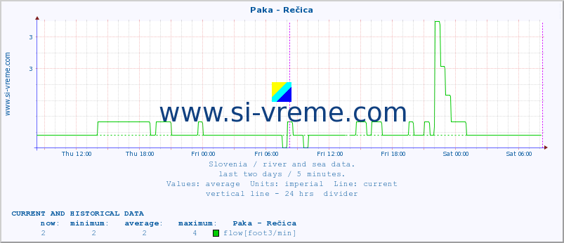  :: Paka - Rečica :: temperature | flow | height :: last two days / 5 minutes.