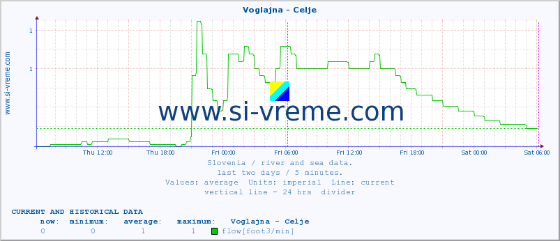  :: Voglajna - Celje :: temperature | flow | height :: last two days / 5 minutes.