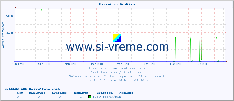  :: Gračnica - Vodiško :: temperature | flow | height :: last two days / 5 minutes.