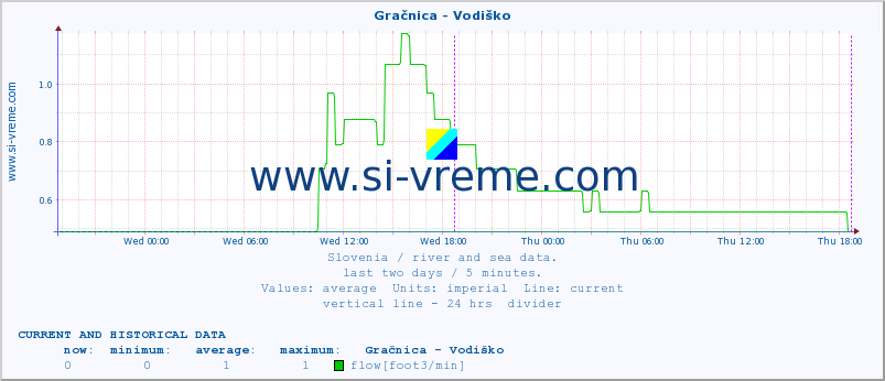  :: Gračnica - Vodiško :: temperature | flow | height :: last two days / 5 minutes.