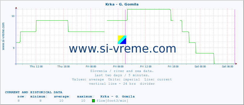  :: Krka - G. Gomila :: temperature | flow | height :: last two days / 5 minutes.