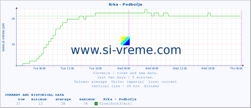  :: Krka - Podbočje :: temperature | flow | height :: last two days / 5 minutes.