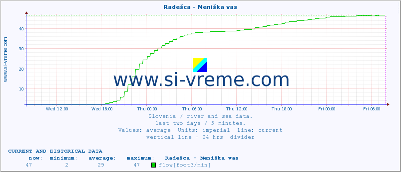  :: Radešca - Meniška vas :: temperature | flow | height :: last two days / 5 minutes.