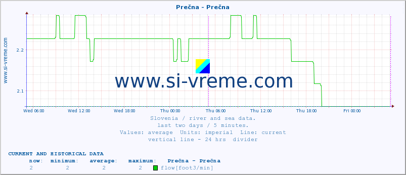  :: Prečna - Prečna :: temperature | flow | height :: last two days / 5 minutes.