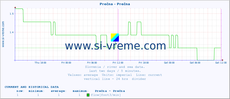  :: Prečna - Prečna :: temperature | flow | height :: last two days / 5 minutes.