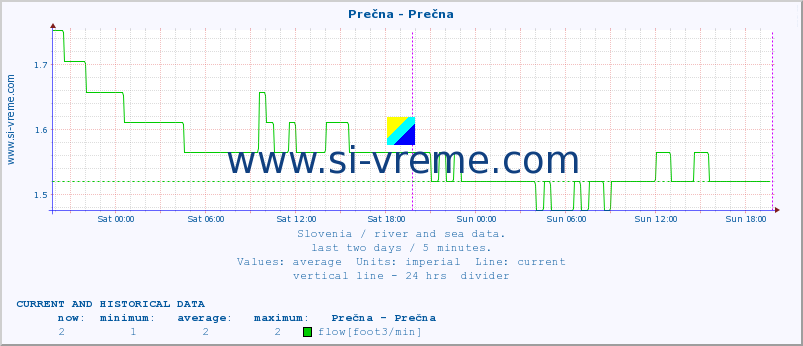  :: Prečna - Prečna :: temperature | flow | height :: last two days / 5 minutes.