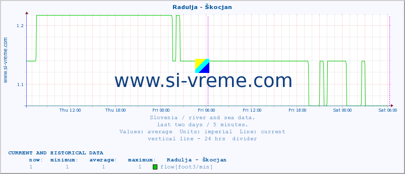  :: Radulja - Škocjan :: temperature | flow | height :: last two days / 5 minutes.