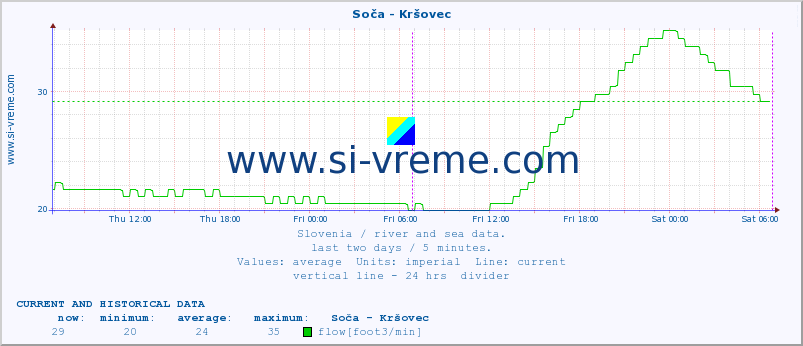  :: Soča - Kršovec :: temperature | flow | height :: last two days / 5 minutes.